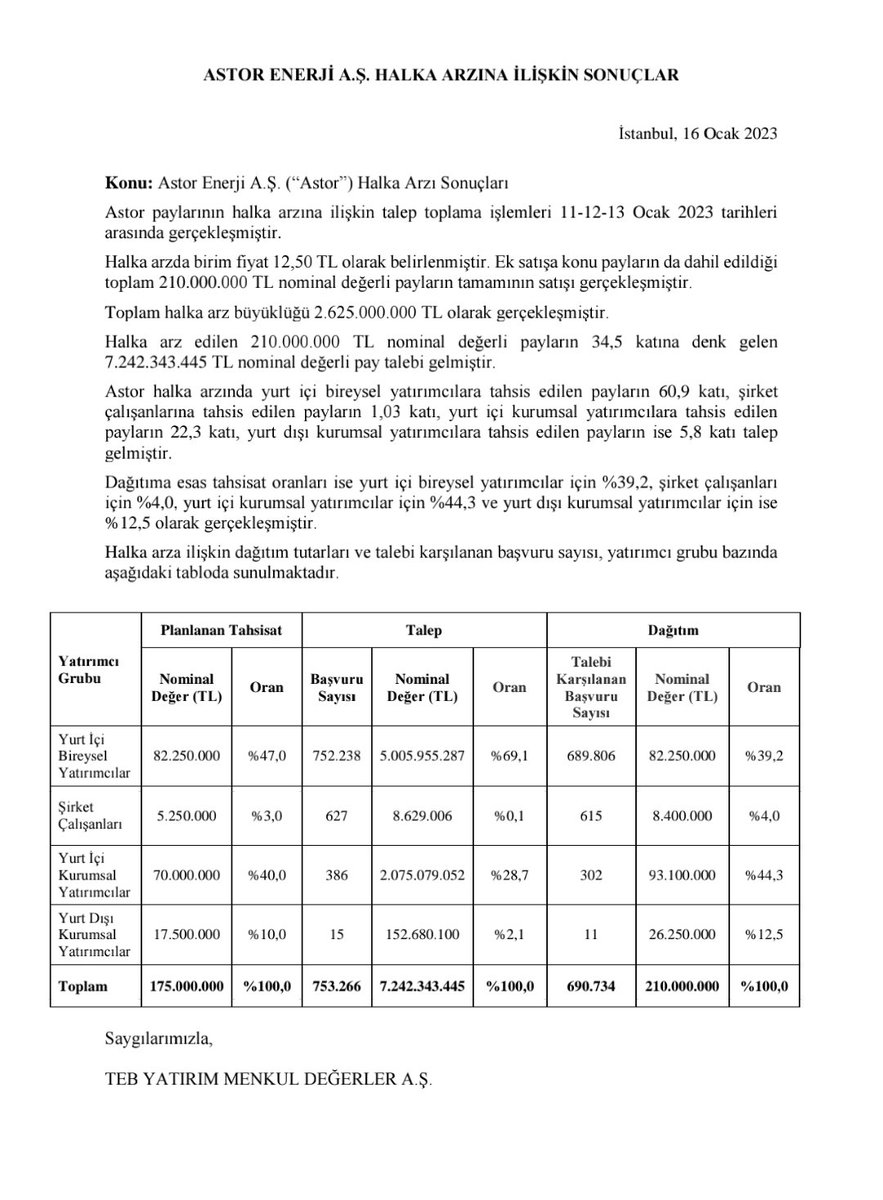 💥Astor Enerji (#ASTOR) arzında 690.734 kişi kuruma dağıtım yapıldı.

✅Bireysel Yatırımcıdan 60.9 kat talep geldi ve dağıtım oranı %1,64 oldu.

✅ Yurt İçi Kurumsaldan 22.3 kat talep geldi ve dağıtım oranı %4,48 oldu.

#Halkaarz #Astorenerji

Telegram 👉 t.me/halkaarzanaliz