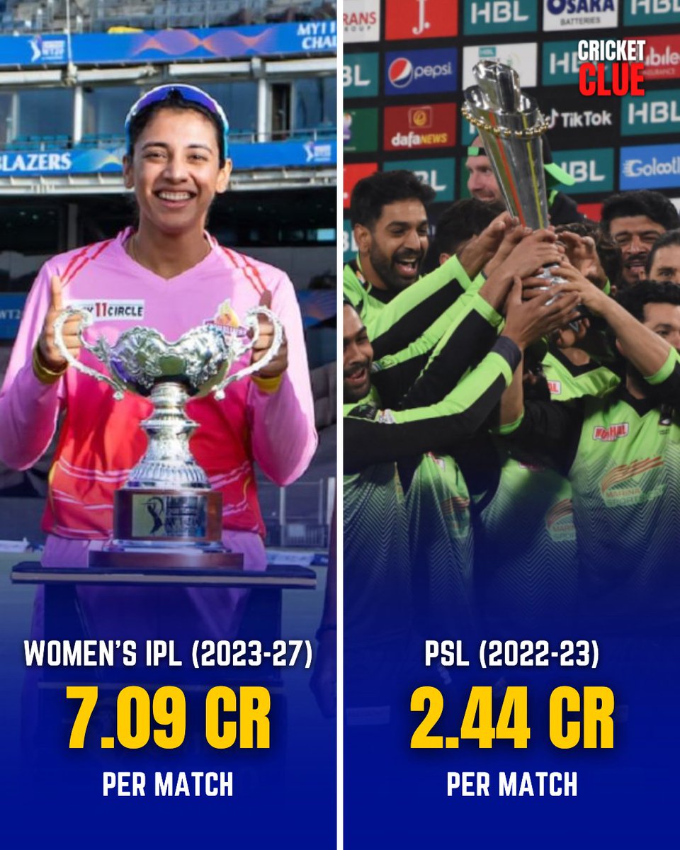 Power of #IPL ..... Women's IPL Will Transform Women's Cricket For Sure. #Viacom18 has committed INR 951 crores to the BCCI. This means that the broadcaster will pay the BCCI per match value of INR 7.09 crores for the next 5 years.

#WomensIPL #IPL2023Auction #PSL2023 #iBMG