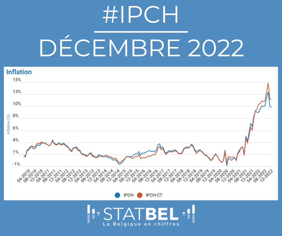 Statbel_fr's tweet photo. 📉 L'inflation selon l'indice européen des prix à la consommation harmonisé (#IPCH) s'élève à 10,2% en décembre contre 10,5% en novembre.
ℹ️➡️ https://t.co/1amZqAIwtd #inflation #économie #Statbel https://t.co/Cb1uXgN7Xl