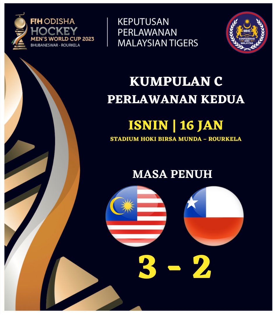 hockeymalaysia's tweet photo. FIH Odisha Hockey Men’s World Cup 2023

Match 2: Pool C - 16 Jan 2023

FULL TIME

Malaysia 3-2 Chile

20' PC Juan Amoroso
26' PS Muhammad Razie Abd Rahim
29' FG Martin Rodriguez
41' FG Mohamad Ashran Hamsani
42' PC Norsyafiq Sumantri https://t.co/PdzJNAMSD1