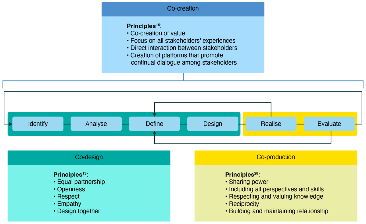 Implement_sc's tweet photo. Co-creation, co-design and co-production. From de Koning et al https://t.co/my8TwN7h4e