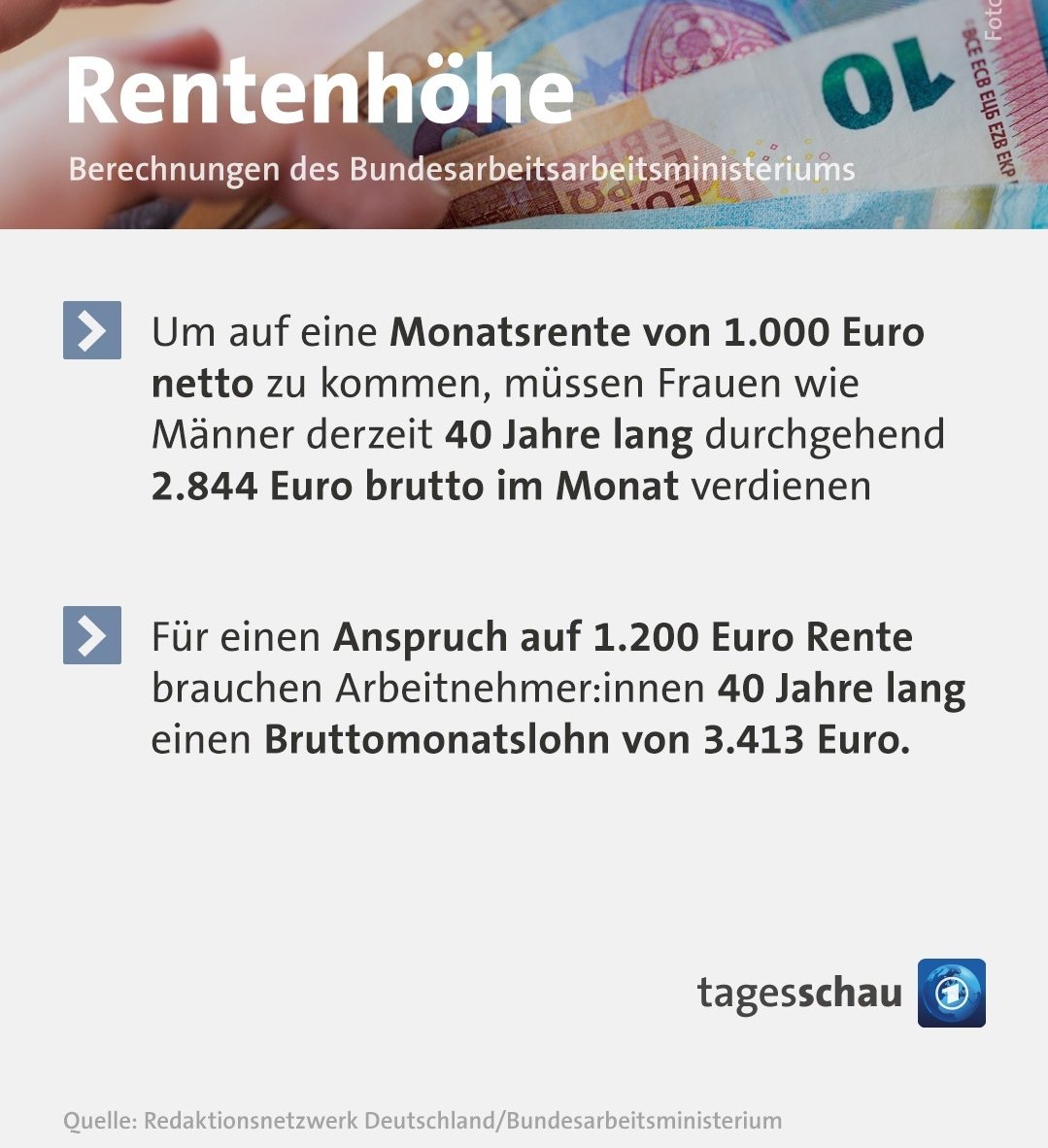 Techaktien1's tweet photo. Deshalb #Aktienrente 📈💵 statt #Pfandflaschenrente 📉💀. 

Niemand sollte sich naiv auf den Staat verlassen. Das dt. Rentensystem muss jetzt schon bereits jährl. mit mehr als 100 Mrd. € vor dem Bankrott bewahrt werden 🇩🇪📉 https://t.co/NvTKqjcIaQ