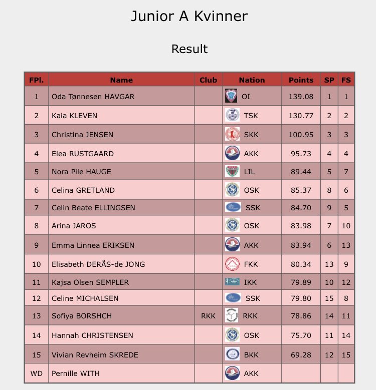 AnythingGOE's tweet photo. Norwegian Nationals - Senior and Junior results https://t.co/1V1H5kDgMe