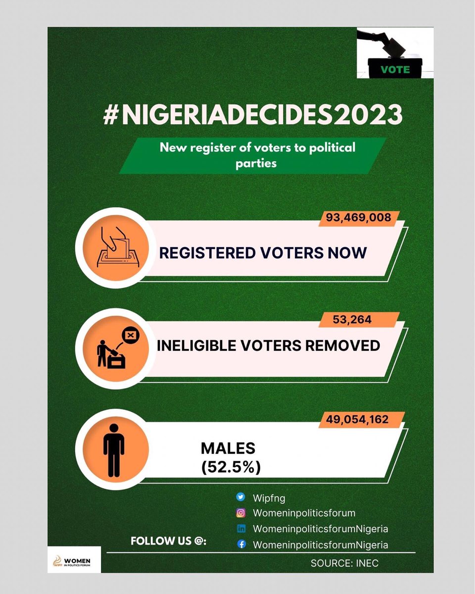 wipfng's tweet photo. The clock is ticking and time is running out So please go and collect your PVC before the 22nd of and 29th of January. 

#womeninpoiticsforum 
#womeninpolitics 
#getyourpvc 
#nigeriadecides2023
#knowthefigures https://t.co/cIbjiEzWKB