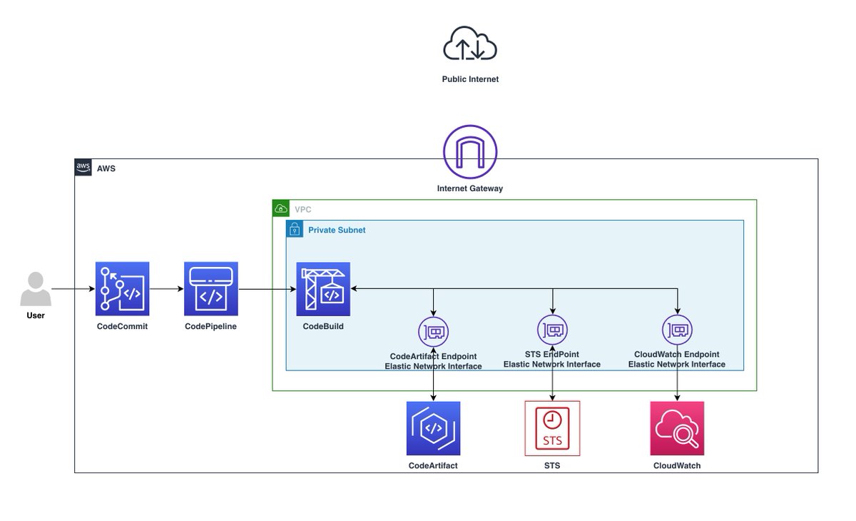 marcobuss's tweet image. In this post, we deploy a full #CI/#CD pipeline with #CodePipeline orchestrating #CodeBuild to build a #NodeJS application, using #CodeArtifact to download the application code dependencies. All without going to the public internet.
#AWS #AWSBlog #DevOps go.aws/3w2mPbX