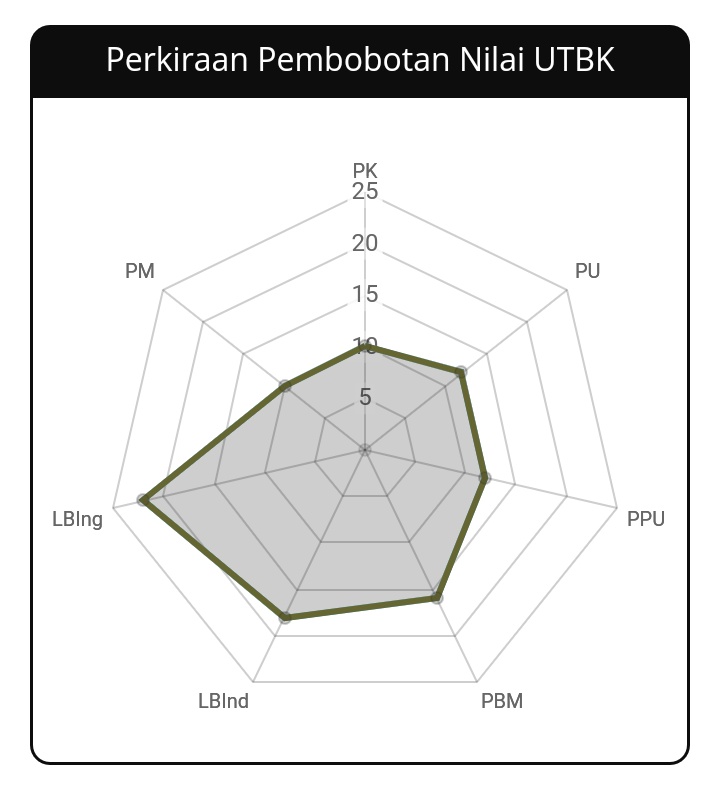 Sasa tahun ini jadi gamada on twitter perkiraan pembobotan nilai