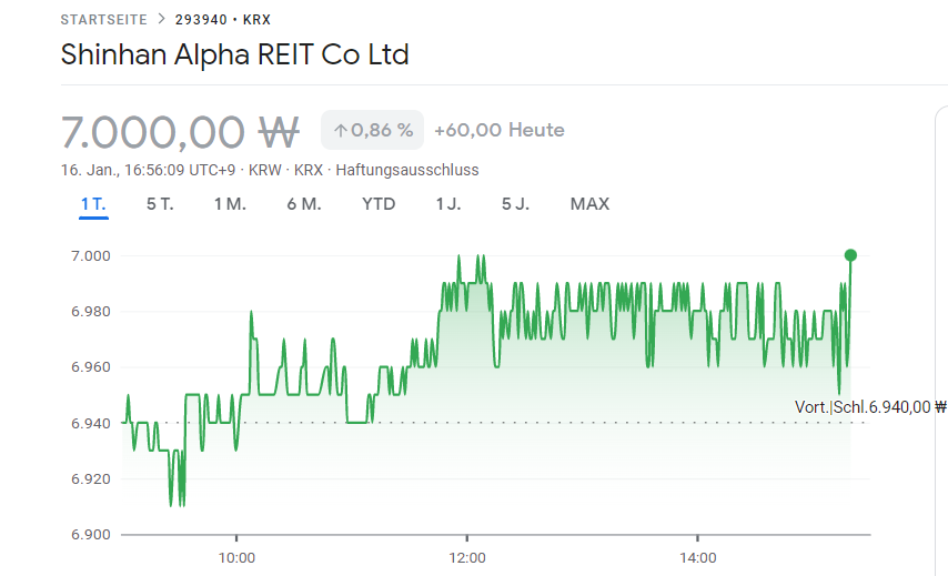 FuturePowerGen's tweet photo. 4 #Top #Korean #REITs #performed on #16January2023 by +1.14% and #dividendyield or #DY of 6.66%
1. #LotteREIT: 4.94%, DY: 7.95%
2. #NHPrimeREIT: 2.14%, DY: 5.25%
3. #EKocrefCRREIT: 1.68%, DY: 7.84%
4. #ShinhanAlphaREIT: 0.86%, DY: 5.58%
#KoreanREITs #worldsbestassetclass #REIT https://t.co/8VerOa6KpG