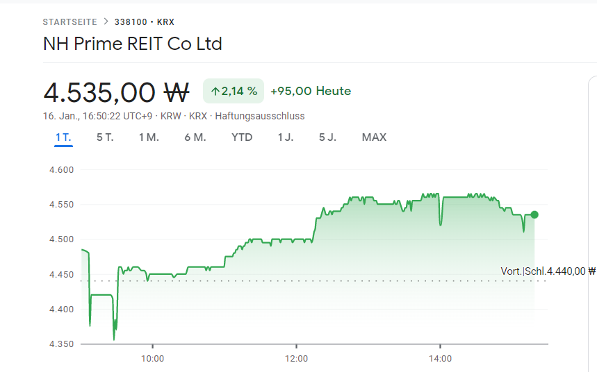 FuturePowerGen's tweet photo. 4 #Top #Korean #REITs #performed on #16January2023 by +1.14% and #dividendyield or #DY of 6.66%
1. #LotteREIT: 4.94%, DY: 7.95%
2. #NHPrimeREIT: 2.14%, DY: 5.25%
3. #EKocrefCRREIT: 1.68%, DY: 7.84%
4. #ShinhanAlphaREIT: 0.86%, DY: 5.58%
#KoreanREITs #worldsbestassetclass #REIT https://t.co/8VerOa6KpG