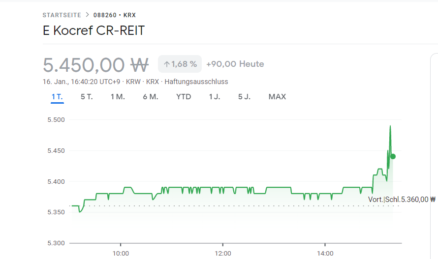 FuturePowerGen's tweet photo. 4 #Top #Korean #REITs #performed on #16January2023 by +1.14% and #dividendyield or #DY of 6.66%
1. #LotteREIT: 4.94%, DY: 7.95%
2. #NHPrimeREIT: 2.14%, DY: 5.25%
3. #EKocrefCRREIT: 1.68%, DY: 7.84%
4. #ShinhanAlphaREIT: 0.86%, DY: 5.58%
#KoreanREITs #worldsbestassetclass #REIT https://t.co/8VerOa6KpG