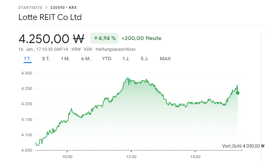FuturePowerGen's tweet photo. 4 #Top #Korean #REITs #performed on #16January2023 by +1.14% and #dividendyield or #DY of 6.66%
1. #LotteREIT: 4.94%, DY: 7.95%
2. #NHPrimeREIT: 2.14%, DY: 5.25%
3. #EKocrefCRREIT: 1.68%, DY: 7.84%
4. #ShinhanAlphaREIT: 0.86%, DY: 5.58%
#KoreanREITs #worldsbestassetclass #REIT https://t.co/8VerOa6KpG
