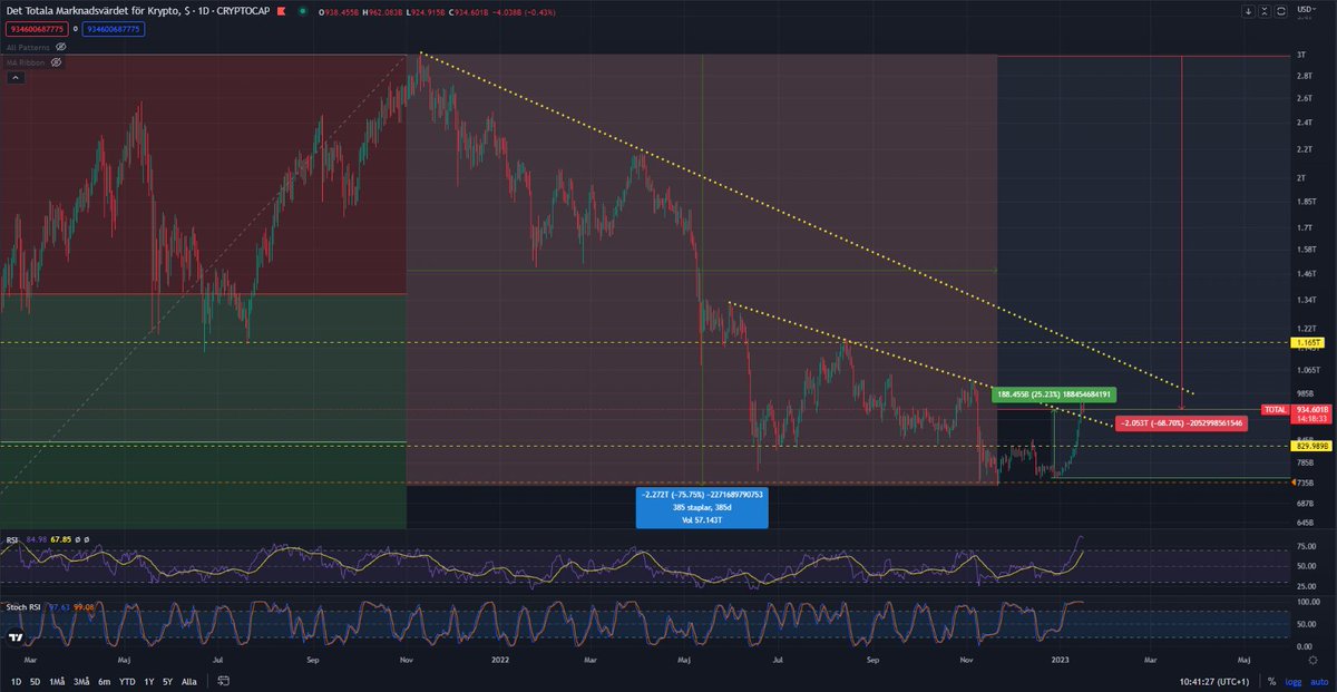 Skalat ~5 % av total exponering för likviditet.
Aktuell exponering: 95 %

Kryptomarknaden har gått riktigt starkt första två veckorna och Total Crypto Market Cap (CRYPTOCAP) är upp drygt 25%. Bästa innehav i år är $SOL +180%, $AVAX +57%, $ADA +51%, $DOT +40% samt $ETH +34%