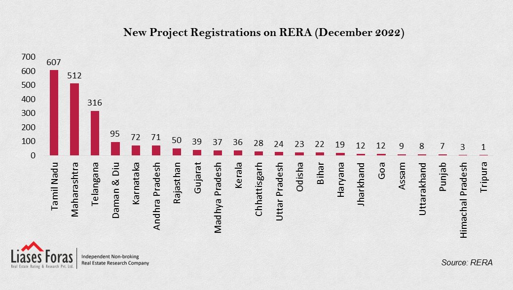 LiasesForas's tweet image. New projects registration on RERA on Dec&apos;22 across India. Tamil Nadu ranks first with 607 projects, followed by Maharashtra and Telangana.

#RERA #reraapprovedprojects #residentialproject #realestate #realestatemarket #Tamilnadu  #Maharashtra  #Telangana  #India