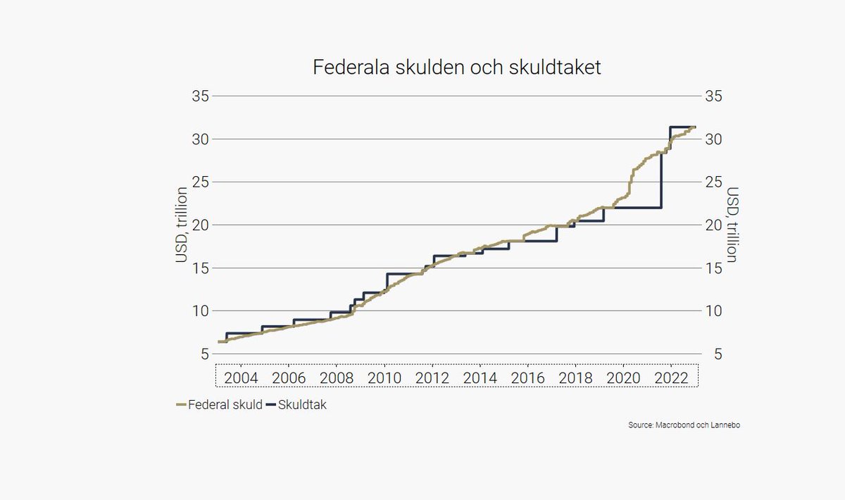 Bland de mer fåniga striderna i USAs kongress är den om skuldtaket. Hoppas att det inte blir sådana dumheter nu igen. Om man har en godkänd federal budget blir statsskulden bara en konsekvens av den. Inte en separat fråga. Men det är logik inte politik