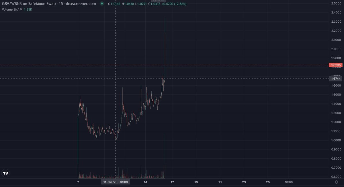 LeonVinyl's tweet photo. #GroveCoin reached $2.33 on #SFMswap currently $1.82 ๐๐ https://t.co/VUz8xL3NKU