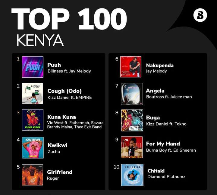 StudioBlackM254's tweet photo. Kuna Kuna Still on the top 100 list.
#kcse
#formone
#TheLastOfUs
#Thikaroad https://t.co/OU8F4T7MjV