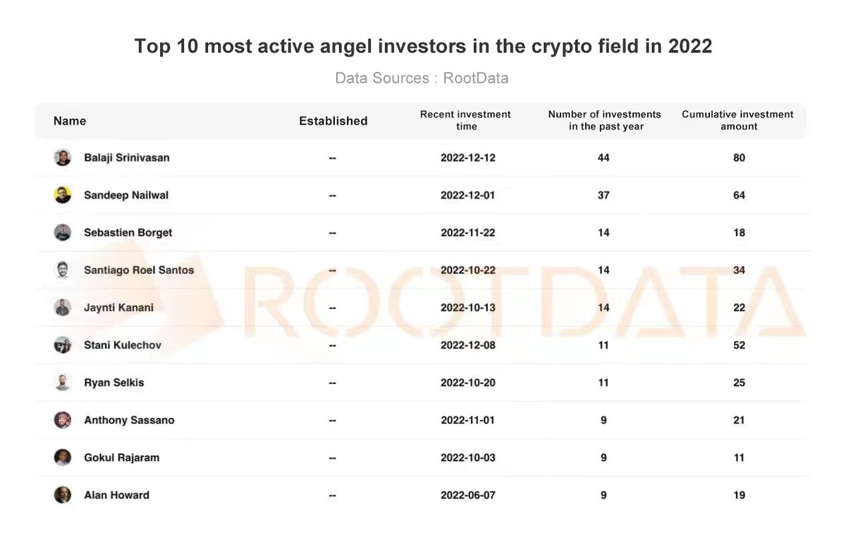 RootDate shows the individuals who have made the most investments in the  crypto field in 2022. The former Coinbase CTO Balaji Srinivasan ranked  first with 44 investments; Polygon co-founder Sandeep Nailwal ranked