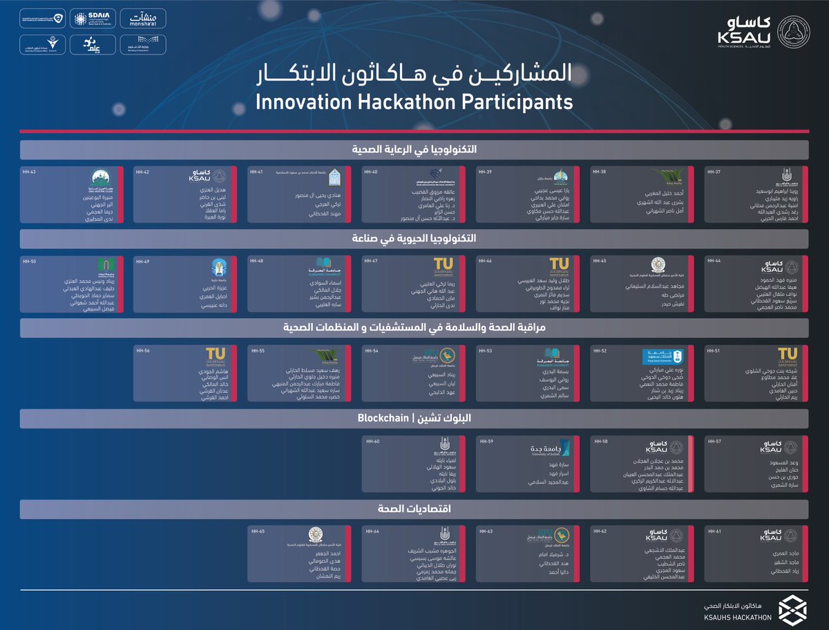 MUSHKAT_KSAUHS's tweet photo. بخمس مسارات رئيسية ومشاريع تستهدف إيجاد حلول للتحديات التي تواجه القطاع الصحي.. تتنافس فرق هاكاثون الابتكار الصحي من ٢٧-٣١ يناير في مقر الجامعة بالرياض.
نرحب بشبابنا قادة التغيير والتحسين في رحلة ابتكارية تحتضنها كاساو. 
فأهلاً وسهلاً بكم ونتطلع للقاءكم. https://t.co/46s2uQJZUT