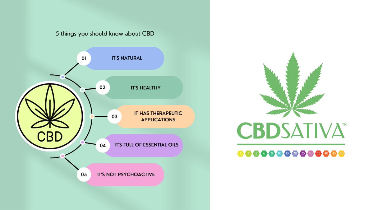 CBDsativa's tweet photo. 5 things you should know about CBD  🌱

#cbdsativa #drgreenlove #cbd #oil #gummies #crystals #tablets #chewinggum #amsterdam https://t.co/aRje07kGAi