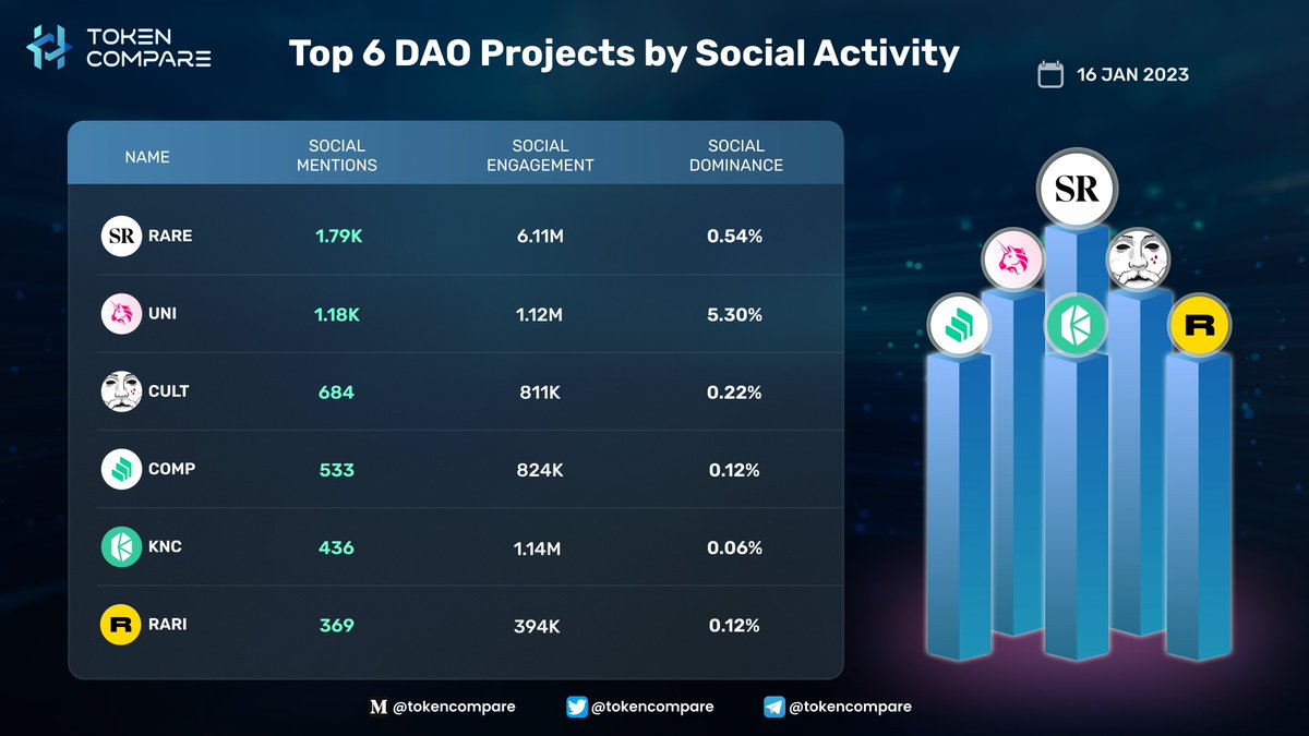 tokencompare1_'s tweet photo. Top 6 DAO Projects by Social Activity 
@SuperRare $RARE
@Uniswap $UNI
@wearecultdao $CULT
@compoundfinance $COMP
@KyberNetwork $KNC
@rarible $RARI
#TokenCompare #Research #News #Crypto #Analytics https://t.co/7pXAfIIsHH
