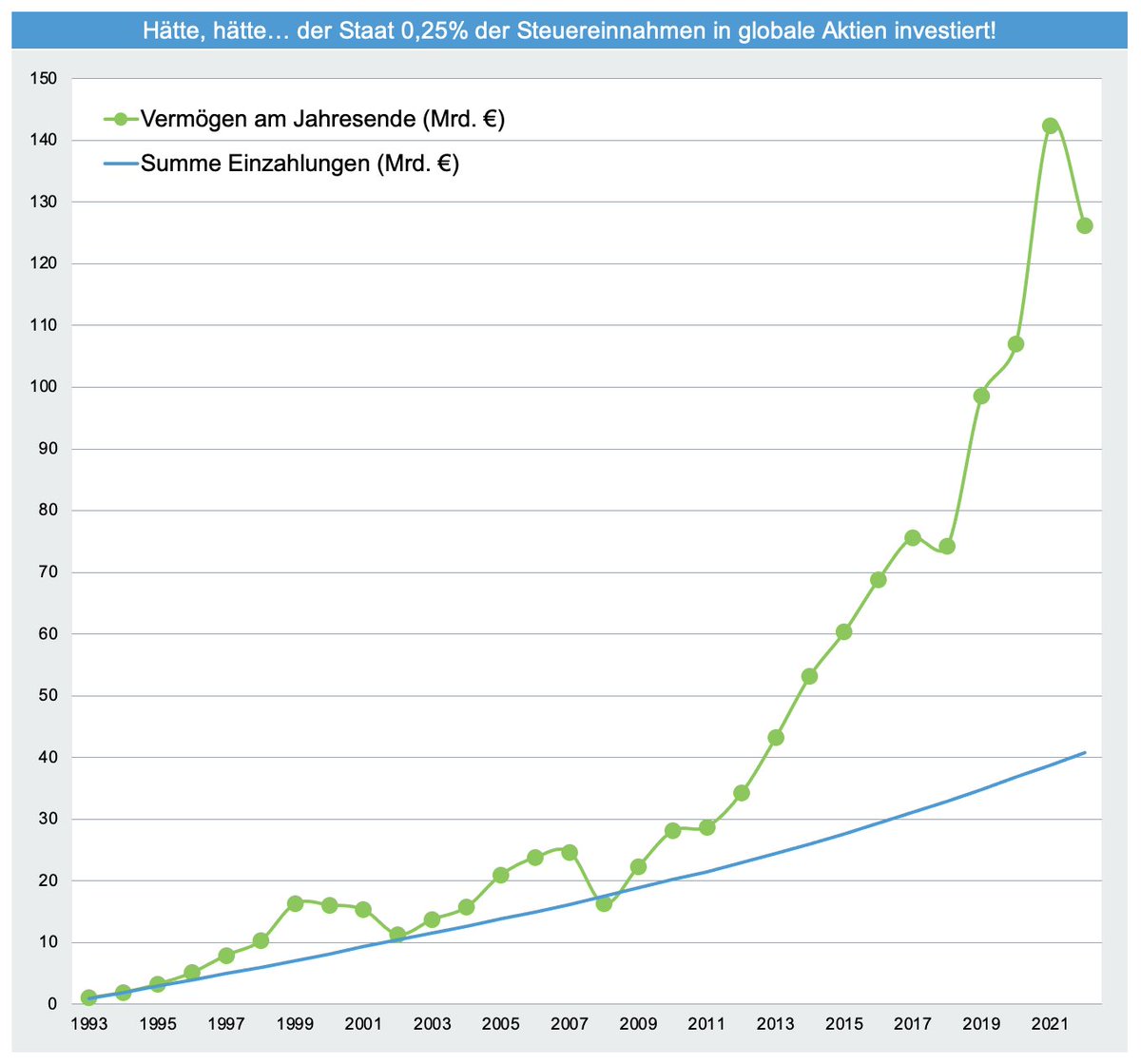 Hätte, hätte... die Bundesregierung anlässlich der #Rentenreform 1992 beschlossen, fortan immer 0,25% der Steuereinnahmen des Vorjahres in ein globales #Aktien-Portfolio à la MSCI World zu investieren: Bis heute wäre ein Kapitalstock von 126 Mrd. Euro entstanden!