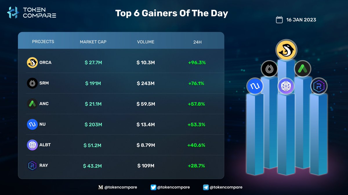 tokencompare1_'s tweet photo. Top 6 Gainers Of The Day 
@orca_so $ORCA
@ProjectSerum $SRM
@anchor_protocol $ANC
@NuCypher $NU
@allianceblock $ALBL
@RaydiumProtocol $RAY
#TokenCompare #Research #News #Crypto #Analytics https://t.co/92g0xzbw46