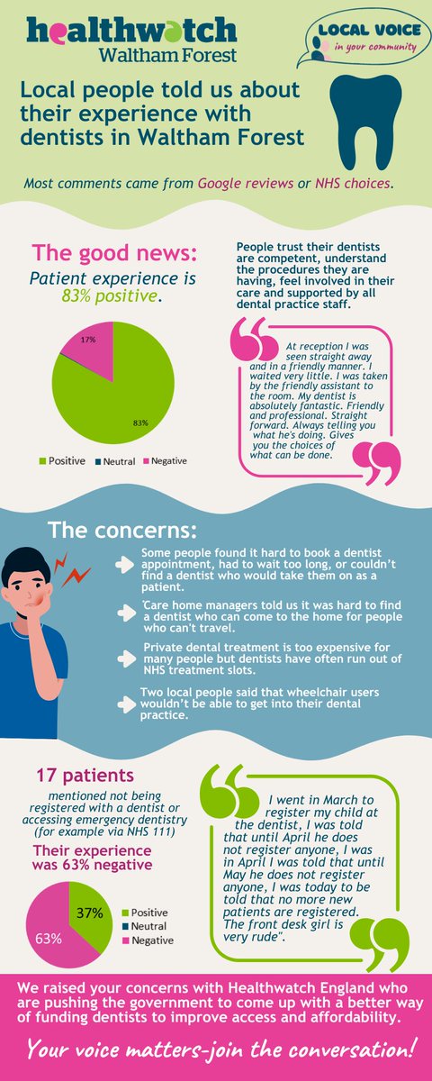 Local Voice (@wearelocalvoice) on Twitter photo We talked to local people in #WalthamForest about their experience with #dentists in their local area. This is what they told us.
If you want to talk about your experience with anything #NHS or #socialcare, get in touch with <a href="/Healthwatch_WF/">Healthwatch WF</a> here: healthwatchwalthamforest.co.uk/contact/ We talked to local people in #WalthamForest about their experience with #dentists in their local area. This is what they told us.
If you want to talk about your experience with anything #NHS or #socialcare, get in touch with <a href="/Healthwatch_WF/">Healthwatch WF</a> here: healthwatchwalthamforest.co.uk/contact/