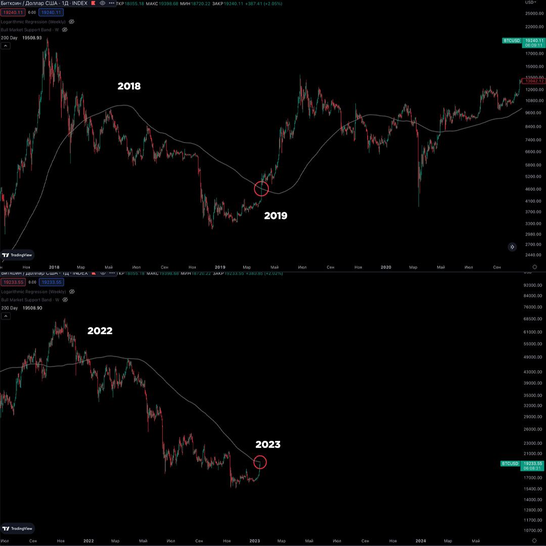 BiankaAlw's tweet photo. History repeats itself
#Bitcoin https://t.co/YQ2jeKXz8o