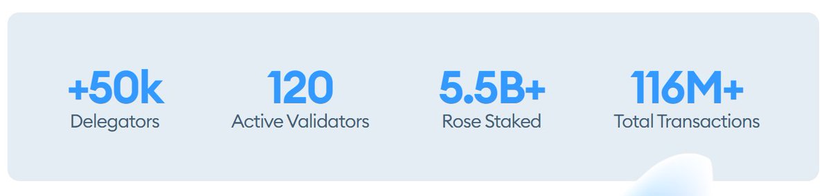 longos_jr's tweet photo. 50k + delegators, 120 validators, 5.5 Billion $ROSE staked with 116M transactions. These are some of the reasons why people choose to build on the Oasis Network, @OasisProtocol. So what are you waiting for? 
#ROSE #BuildOnOasis  #Oasis #Web3 
👇👇
https://t.co/zWM2SYqIwz https://t.co/uQr9WkAfuG