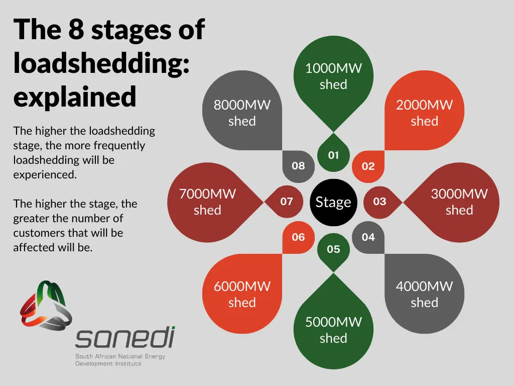 sanedi_org's tweet photo. The stages of #loadshedding depend on the degree to which there is a shortage of #generationcapacity.
Each stage represents the number of #megawatts that have been lost, so stage 1 = 1000MW of power shed.
Information sourced from @Eskom_SA
@DMRE_ZA https://t.co/qmZSaJ9tUE