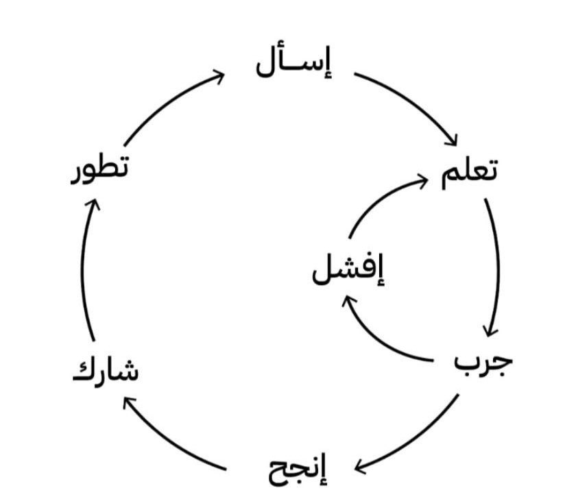 fisalam's tweet photo. معادلة النجاح: https://t.co/lBMEwmyz2J