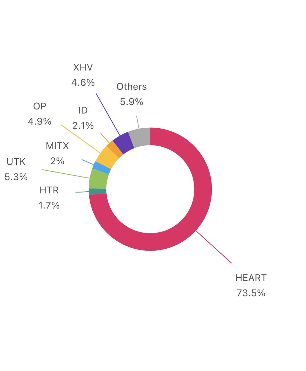 Snapshot of my #altcoin portfolio, low mcap, Under 10-15m #gems, you should  allocate 10-20% of your crypto portfolio to more riskier plays for bigger rewards!! X100🚀🚀 $XHV <a href="/HavenXHV/">Haven Protocol</a> $UTK @UTRUST $ID <a href="/EverestDotOrg/">Everest 🗻</a> $OP @optimismFND $MITX <a href="/morpheuslabs_io/">Morpheus Labs</a> $HEART <a href="/humansdotai/">Humans.ai</a>