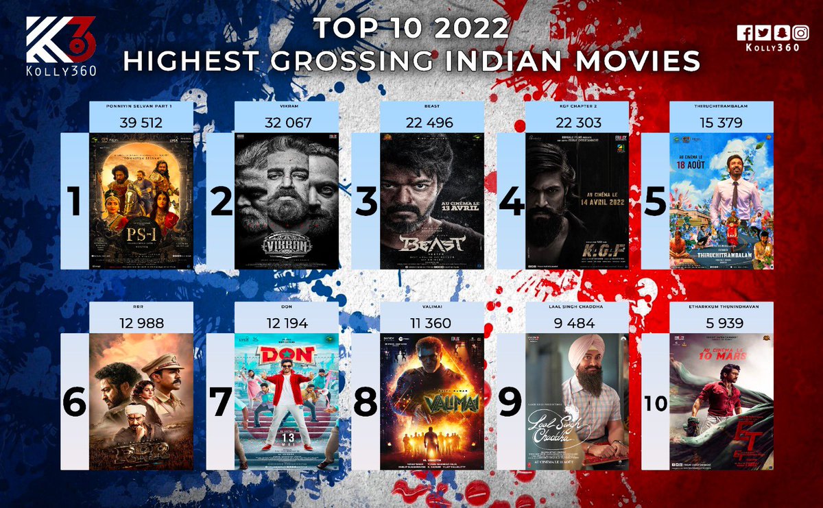 Top 10 Highest grossing indian movies 2022 in France 🇫🇷 | The Multi starrer #PonniyinSelvan1 is ruling 👑 the #boxoffice followed by #Vikram, #Beast &amp; #KGF2 ! 

<a href="/rameshlaus/">Ramesh Bala</a> <a href="/itisprashanth/">Prashanth Rangaswamy</a> <a href="/LycaProductions/">Lyca Productions</a> <a href="/NiGHTEDFiLMS/">Night ED Films</a> <a href="/FridayEntmt/">Friday Entertainment</a> 

#TamilCinema #kollywood #tamilmovies