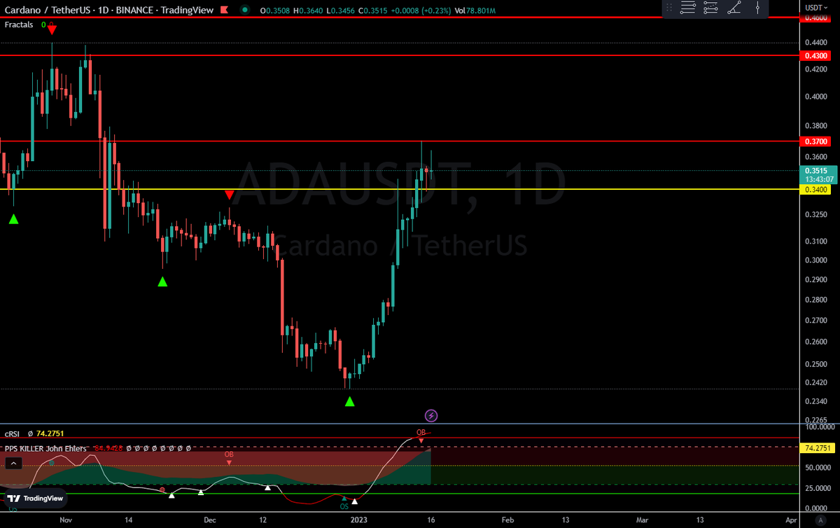 BuSaleh6666's tweet image. عملة #ADA للحين فيها خير، إن شاء الله. ننتظر الساعات القادمة لتحليل أفضل 🙃