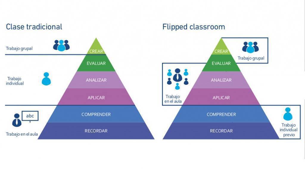 virginiog's tweet photo. Flipped classroom

La clase al revés se basa en invertir los procedimientos del aprendizaje e incrementa la transferencia

El aula invertida ayuda al que aprende a tomar el control de su propio aprendizaje

Taxonomía de Bloom

Aula Tradicional versus Aula Invertida https://t.co/m9b03UpGwK