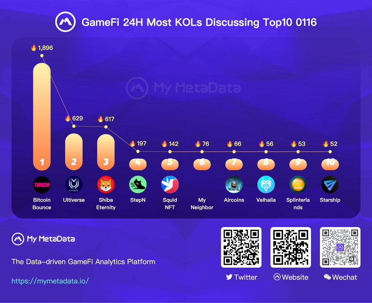 MyMetadata_io's tweet photo. ๐#GameFi Recently added #NewGames on #MyMetaData
@THNDRGAMES
@UltiverseDAO
@Shibtoken
@Stepnofficial
@Biswap_Dex
@MyNeighborAlice
@AIRCOINS_App
@velhallaproject
@splinterlands
@DeployStarShip https://t.co/7SLLSkpNGV