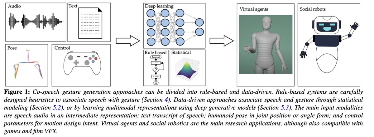 ducha_aiki's tweet photo. A Comprehensive Review of Data-Driven Co-Speech Gesture Generation

Simbarashe Nyatsanga,@SvitozarTaras , @chahuja, Gustav Eje Henter, Michael Neff

tl;dr: if you are starting to work in gesture recognition/generation, that is a good read to start.

https://t.co/PYFrueB6UU https://t.co/zsjT610JPy