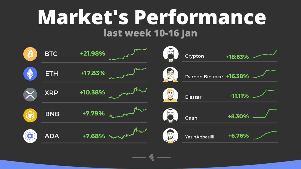 Finestel_com's tweet photo. Green market &amp; greener Finestel asset managers!

🚀 Meanwhile  top traders in Finestel made significant profits.

✅You can find them on the 'Explore Traders' tab on Finestel

#Weekly_Market_Performance
@Finestel_com https://t.co/rHf5Haq5NT
