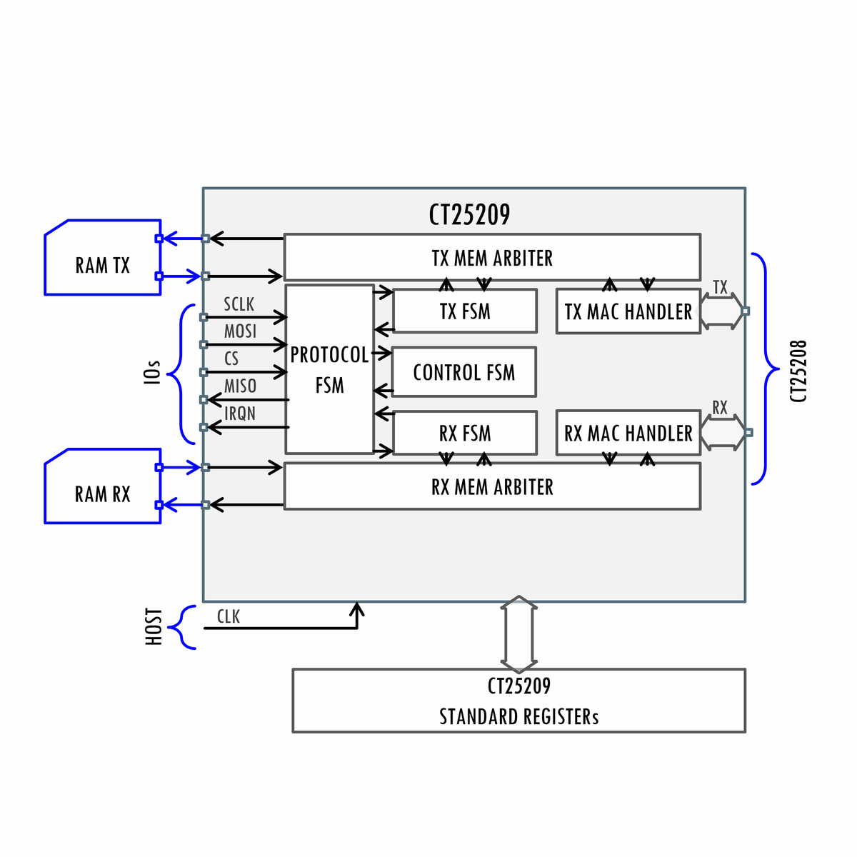 designreuse's tweet photo. New IP: OPEN Alliance TC6 10BASE-T1S MACPHY Interface from @CanovaTech https://t.co/rdl7V1fKEF #semiconductor https://t.co/hgVDlApuD9