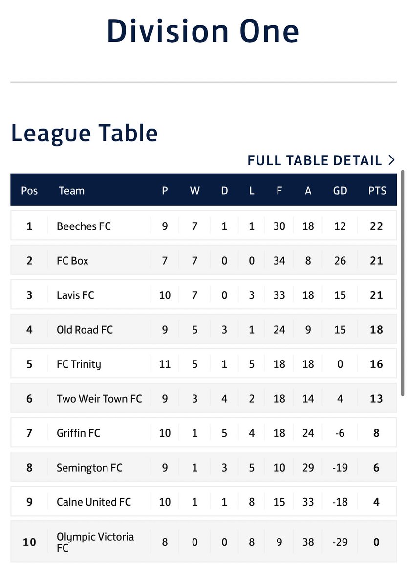BeechesF's tweet image. Yesterday’s win takes up top of the league with a game in hand over 3rd place. 

Along way to go yet but it’s a great first half of the season from the boys! 

#UTB