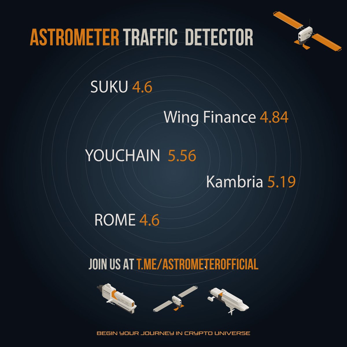 Astro_Meter's tweet image. A summary of last week's volume performers.

@YOUChain_cc YOU  1607  5.56
@KambriaNetwork KAT  1430  5.19
@Wing_Finance  WING  683  4.84
@infinitebysuku SUKU  926  4.6
@housesofrome ROME  1307  4.6

#dao #Cryptocurency #CryptoGems #CryptocurrencyMarket #cryptoresearch
