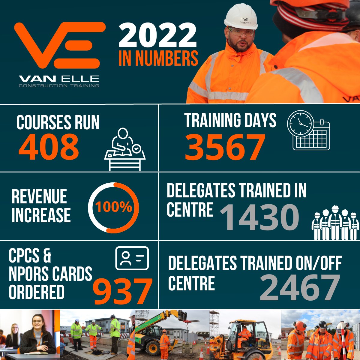 VanElleTraining's tweet photo. What did our 2022 look like? 👀

Looking back at 2022, we are astounded by the numbers we achieved. 🥳

Here’s to a successful 2023, get in touch if you need anything! 🚀

#vanelle #2022highlights #newyear #constructiontraining #build https://t.co/nCiXufmCrx