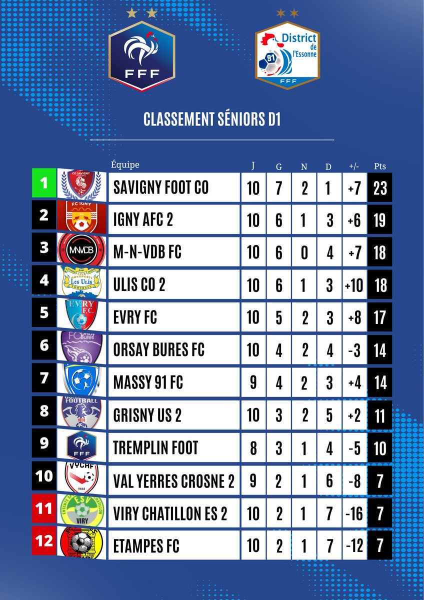 Résultat et classement de la 10e journée de Seniors D1 ⚽️