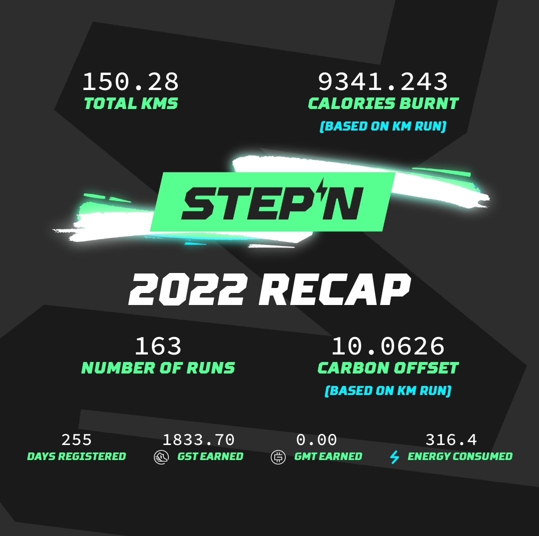 Cal15799572's tweet photo. Check out my 2022 #STEPN Fitness Report 📜

It’s been inspiring seeing the progress of so many fellow STEPNers, living their best lives physically 💪

Be sure to check your email for your personal @STEPNOfficial breakdown, and share your story!

#STEPN2022RECAP https://t.co/agIMU5PdQr