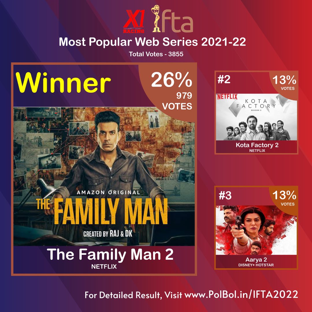 ifta_india's tweet photo. ⭐️ IFTA 2022 Results - Most Popular Web Series 2021-22 ⭐️
Winner - The Family Man 2 with 26% votes
Detailed Result link - https://t.co/9W08AAcKkk
.
.
#IFTA2022 #PeoplesChoiceAwards #X1Racing #TheFamilyMan #KotaFactory #Aarya2 #ManojBajpayee #SushmitaSen https://t.co/tEP1Kr8YW9