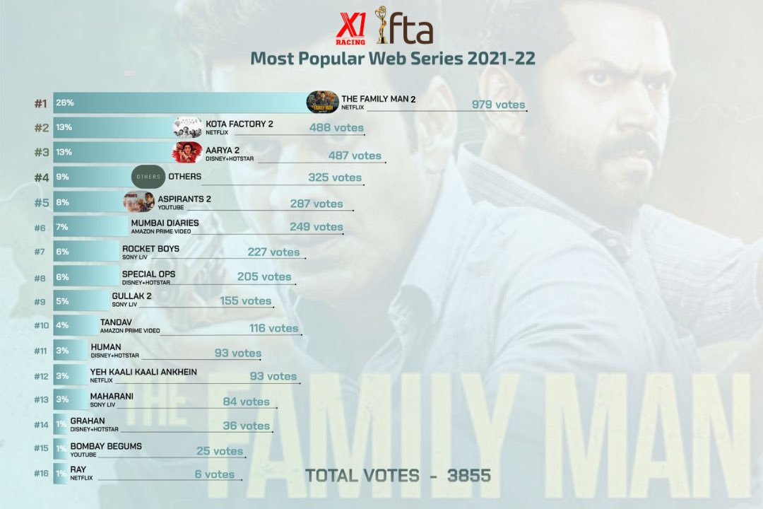 ifta_india's tweet photo. ⭐️ IFTA 2022 Results - Most Popular Web Series 2021-22 ⭐️
Winner - The Family Man 2 with 26% votes
Detailed Result link - https://t.co/9W08AAcKkk
.
.
#IFTA2022 #PeoplesChoiceAwards #X1Racing #TheFamilyMan #KotaFactory #Aarya2 #ManojBajpayee #SushmitaSen https://t.co/tEP1Kr8YW9