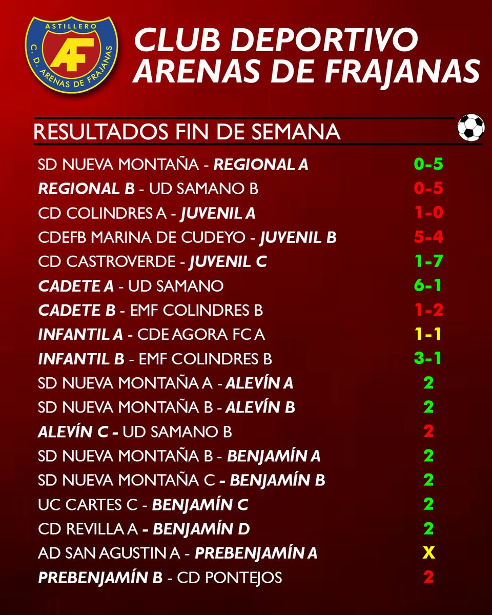 ArenasFrajanas's tweet photo. 📢RESULTADOS DEL FIN DE SEMANA📢

📅 14-15 DE ENERO

⚫️Durante el fin de semana se ha guardado un minuto de silencia en recuerdo del padre de nuestro entrenador @monadri10. D.E.P.

👉Visita nuestro Facebook e Instagram para no perderte ninguna novedad!

#VAMOSFRAJANAS ❤️🖤 https://t.co/6rJrYaGcUa
