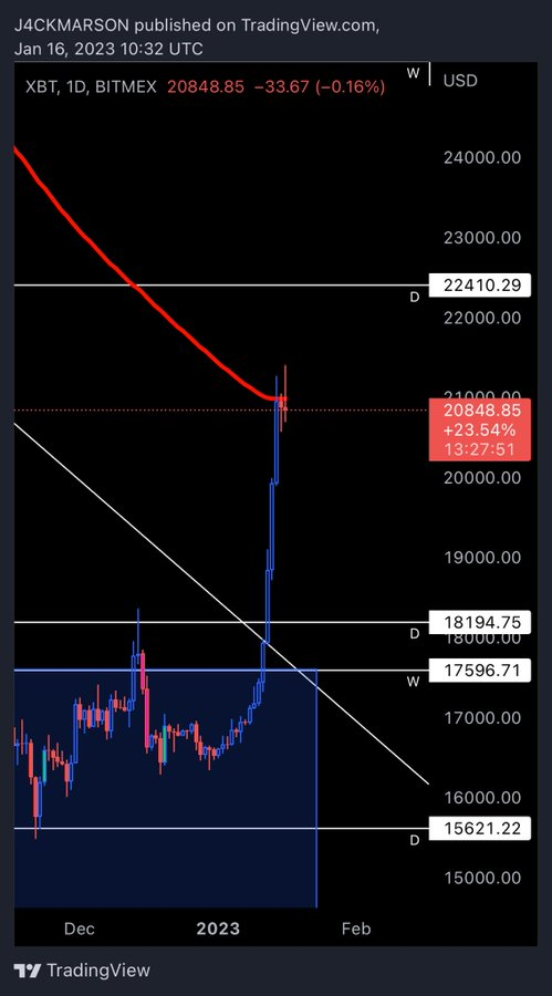 DeFiGemHunter's tweet photo. #btc daily chart. Finally came back to test the 200ema which I have been waiting for months. Wouldn’t be surprised to reject from here but I am not shorting yet.

#DeFiGemHunter #Bitcoin #BNB #BSC #Binance #DeFi #Crypto https://t.co/HgCNvjjXYP