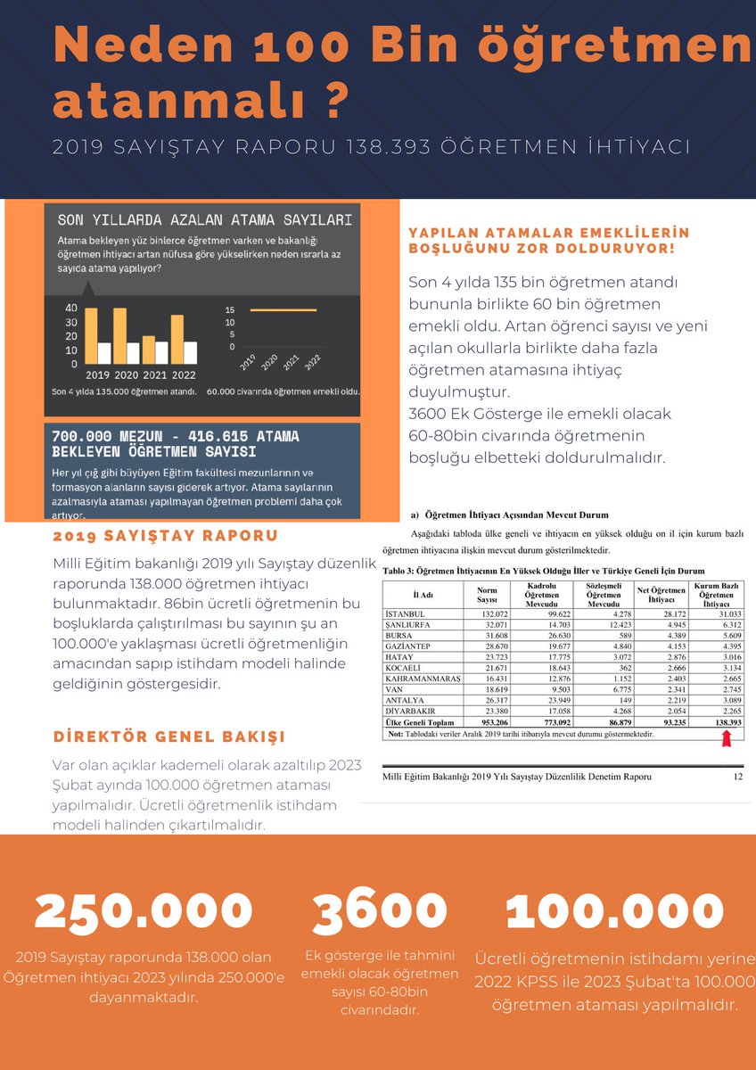 100 bin adil dağılımlı öğretmen alımı ihtiyaçtır. Artık 100 bin öğretmen okullarında olmalı.

<a href="/tcmeb/">Millî Eğitim Bakanlığı</a>
<a href="/tcbestepe/">T.C. Cumhurbaşkanlığı</a>
#Mecliste100BinÖğretmen