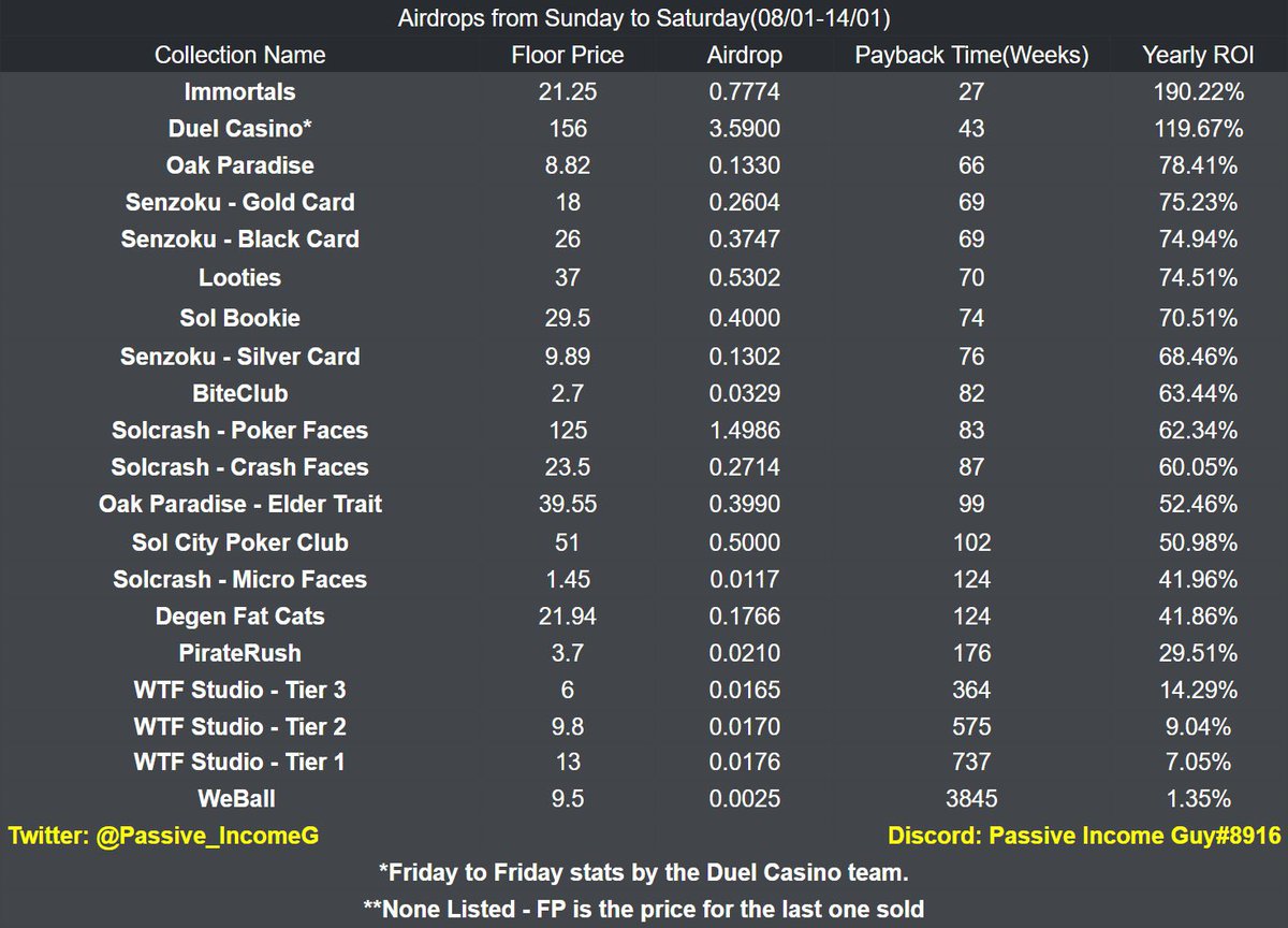 immortalsSOL's tweet photo. ☑️ Best yearly ROI
☑️ Quickest payback period
☑️ 1SOL per NFT Sunday to Sunday*

Credit: @Passive_IncomeG 
*Includes most recent profit share https://t.co/FF6q7dJgEL