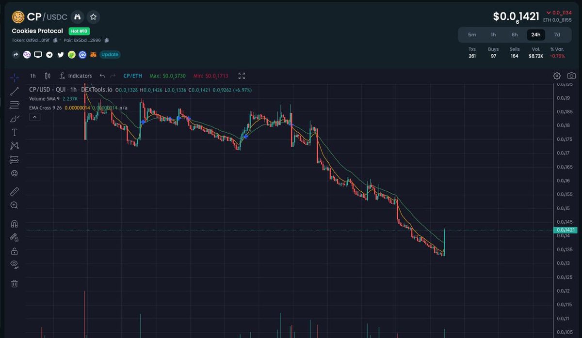 CookiesProtocol's tweet photo. GM to all the $CP community. Hope everyoneโs had a lovely weekend ๐
Looks like some chads are stacking up ahead of the updates we have planned for this coming week.. ๐
Stay tuned with your notifications ON.
๐ช๐ค๐ฝ๐ https://t.co/GIOYEKtnWJ